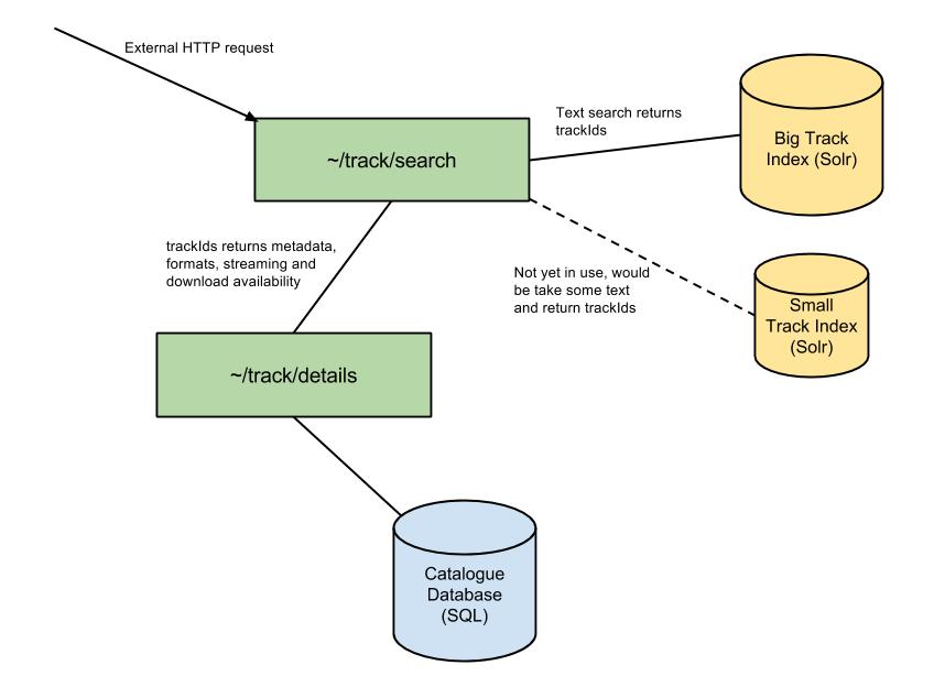 Track Search Architecture